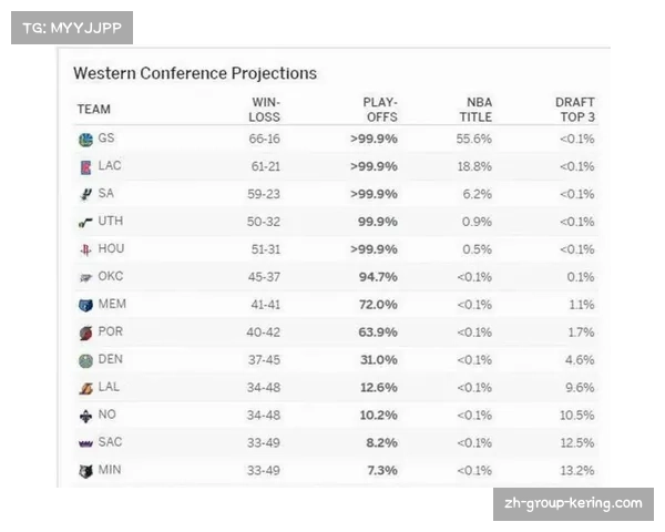 西部格局呈现雷霆独大态势 火箭湖人掘金形成第二集团激烈竞争